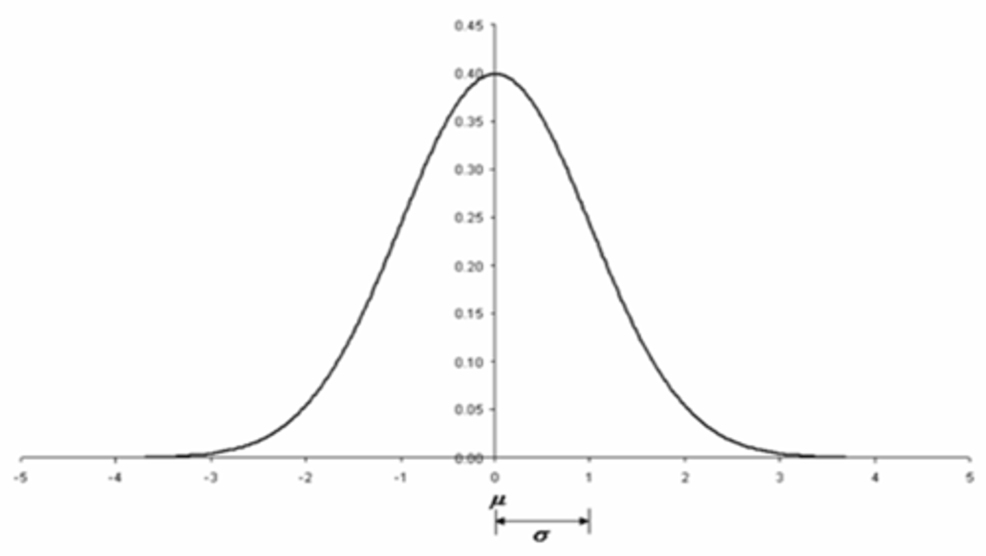 <p>symmetric bell curve distribution of data defined solely by the mean and standard deviation</p>