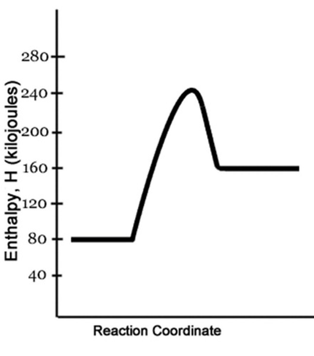 <p>The difference between the enthalpy of the substances at the end and the start of a reaction.</p>