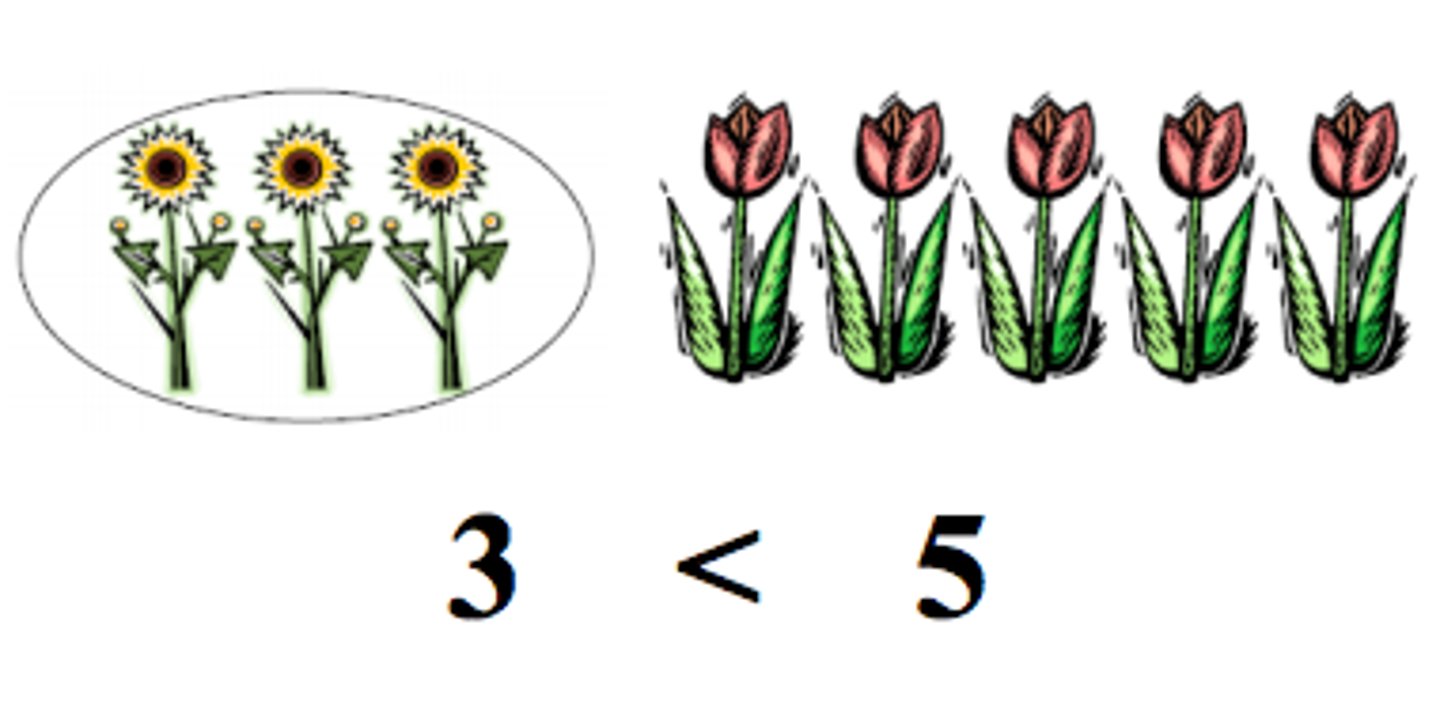 <p>less</p>