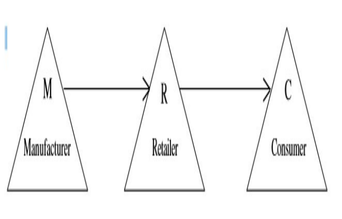 <p>Kotler (2010) “In this case, there is one middleman i.e., the retailer. </p><p>The manufacturers sell their goods to retailers who in turn sell it to the consumers.</p><p>This type of distribution channel is preferred by manufacturers of consumer durables like refrigerator, air conditioner, washing machine, etc. where individual purchase involves large amount.”</p>