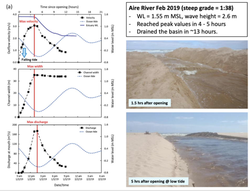            

Grade= energy gradient between estuary and the sea

Opened with steep grade so have big elevation between estuary and the tide but not much distance for that to travel across 

Go through sequence of change quickly = Reach peak within a few hrs

Opening- velocity reaches it peak (within a few hrs) then tapers off quickly

Same with channel width

Hydrograph discharge= sharp

 Opened on a falling tide, grade was getting steeper      