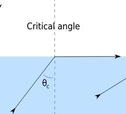 <p>The angle of incidence at which the angle of refraction is exactly 90°. At this angle, light is refracted along the boundary of the medium.</p>