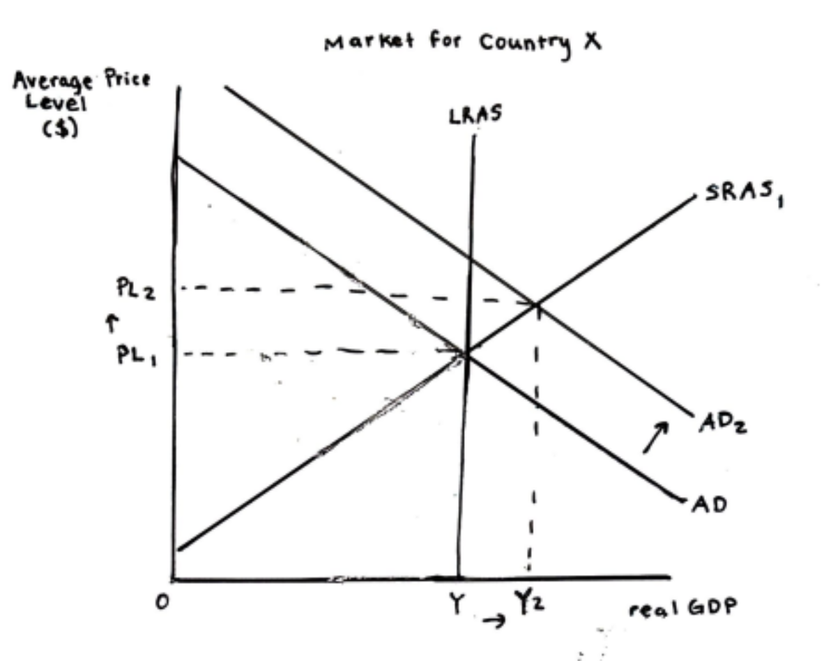 <p>AD shift out. Ex: US recovery after great recession (2010-11)</p>