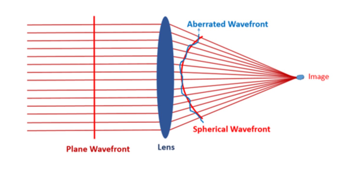 <p>a spherical lens optics</p>