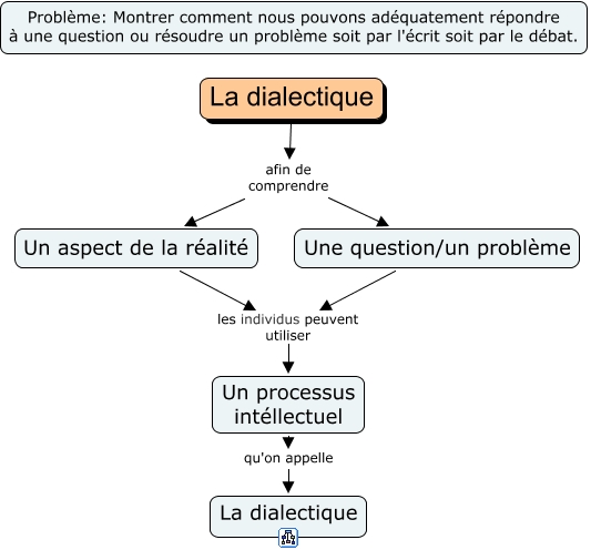 <p>Ensemble des moyens mis en œuvre dans la discussion en vue de démontrer, réfuter<br>ou<br>Marche de la pensée reconnaissant le caractère inséparable des propositions contradictoires (thèse, antithèse), que l'on peut unir dans une synthèse.<br>(philosophie)</p>