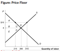 <p>(Figure: Price Floor) Refer to the figure. What are the lost gains from trade as a result of the imposition of the price floor?</p><p>a. Areas (B + C)</p><p>b. Area D</p><p>c. Areas (C + F)</p><p>d. Areas (B + E)</p>