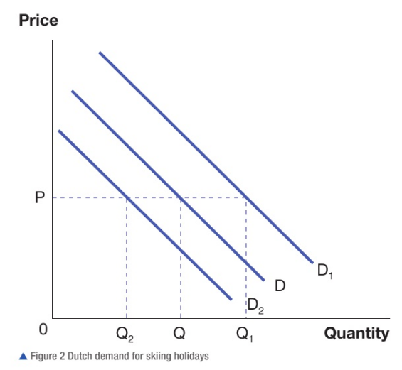 <p>A line drawn on a graph that shows how much of a good will be bought at different prices</p>