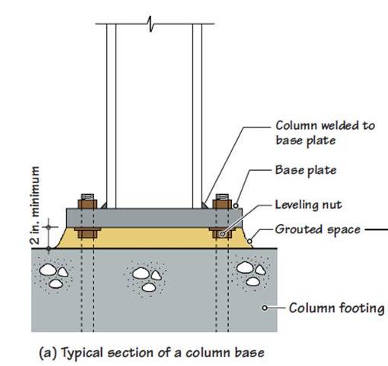 <p>Leveling a column base using leveling nuts. </p>