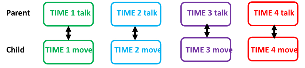 <p>tests whether 2 variables measured at the same time point are related to each other </p>