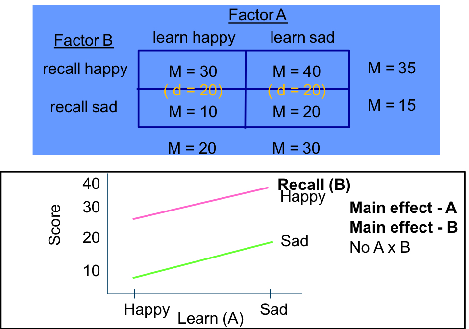<ul><li><p>Main effect of A: yes (20 ≠ 30)</p></li><li><p>Main effect of B: Yes (35 ≠ 15)</p></li></ul><ul><li><p>Interaction A x B: No (20 = 20)</p></li></ul><p></p>