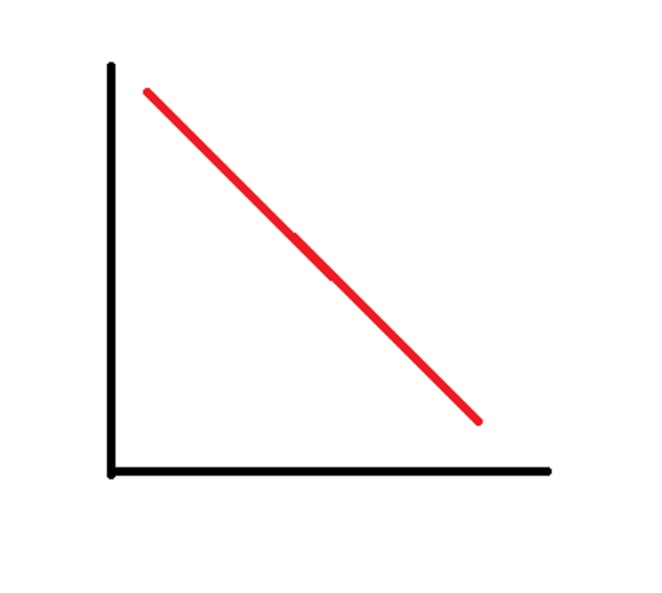 <p>An increase in one variable predicts a decrease in the other</p>