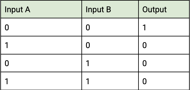 <p> it accepts 2 wires, and if any of its inputs are 1 it will give an output of 0</p>