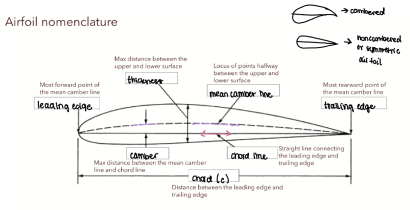 <p>The trailing edge is the most rearward point of the mean camber line.</p>