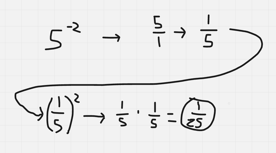<p>For negative exponents, find the reciprocal of the base (5), then square the reciprocal (1/5).</p><p>(1/5)² = 1/25</p>