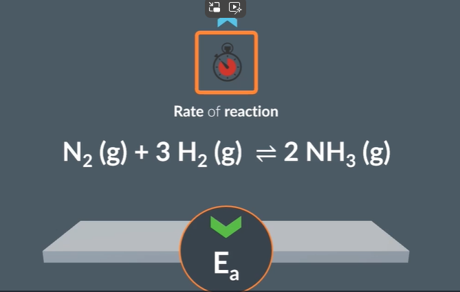 <p>Solid fe surface provide a suface which the N2 and H2 molecules absorb onto </p><p>This breaks their bonds so N atoms can bond to H atoms </p><p>Forming ammonia (NH3) molecules at a sugnificantly lower activation energy which ultimatley causes an increase in rate of reaction </p>