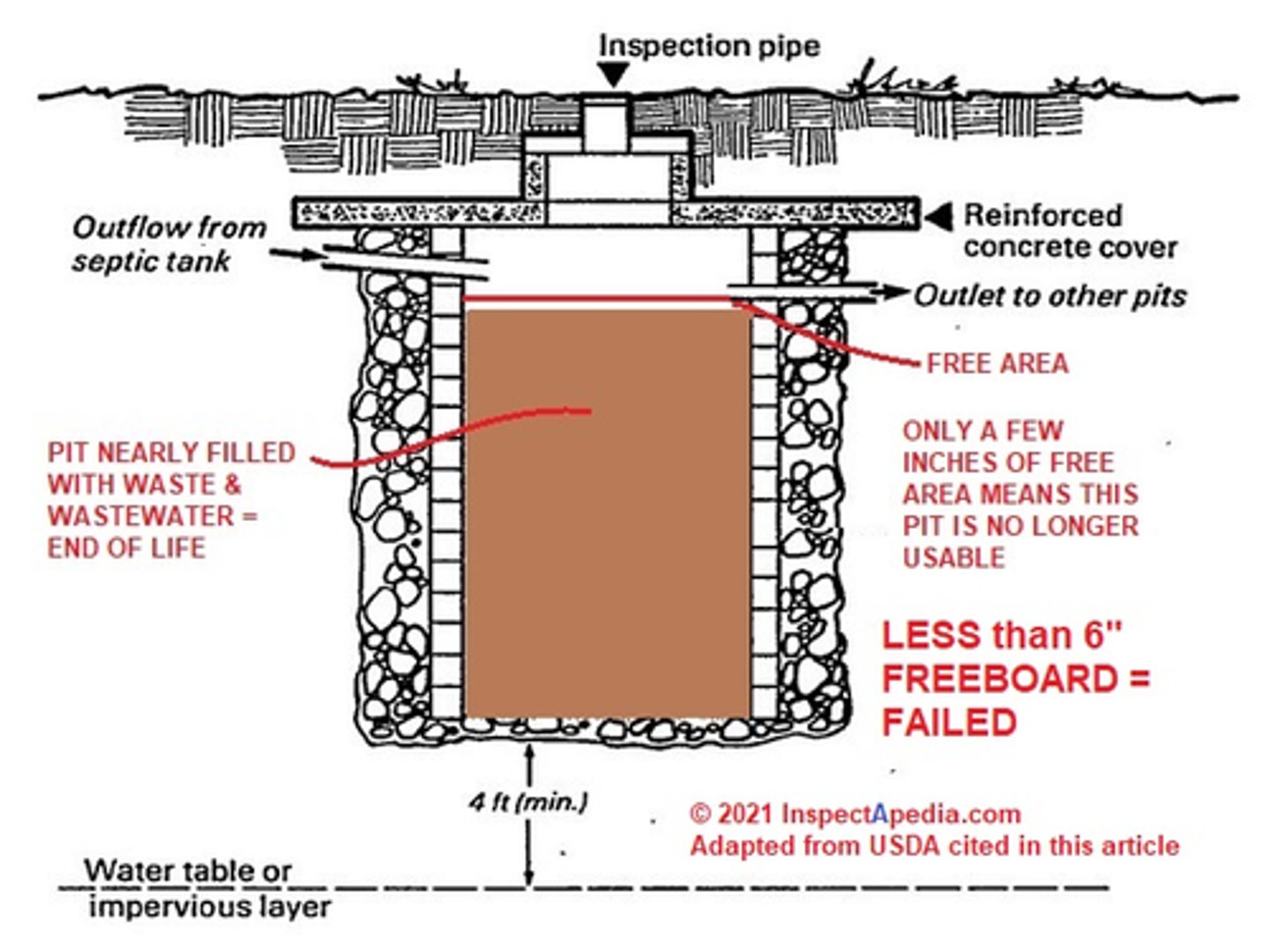 <p>B8 - Cesspools</p><p>Each cesspool, when permitted, shall have a minimum sidewall depth (not including arch) of __________ below the inlet</p><p>When a stratum of gravel or equally pervious material of 1.2 m in thickness is found, the depth of such sidewall need not be more than 0.91 m below the inlet.</p>