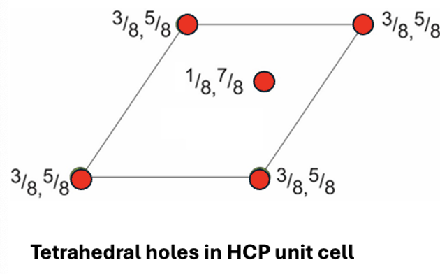 <p>2 inside, 8 on edge of unit cell (8 × ¼ =2) </p><p>= 4 total </p>