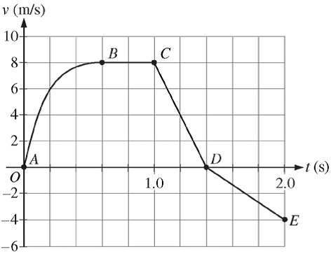 A cart is constrained to move along a straight line. A varying net force along the direction of motion is exerted on the cart. The cart's velocity v as a function of time t is shown in the graph above. The five labeled points divide the graph into four sections. Which of the following correctly ranks the magnitude of the average acceleration of the cart during the four sections of the graph?
