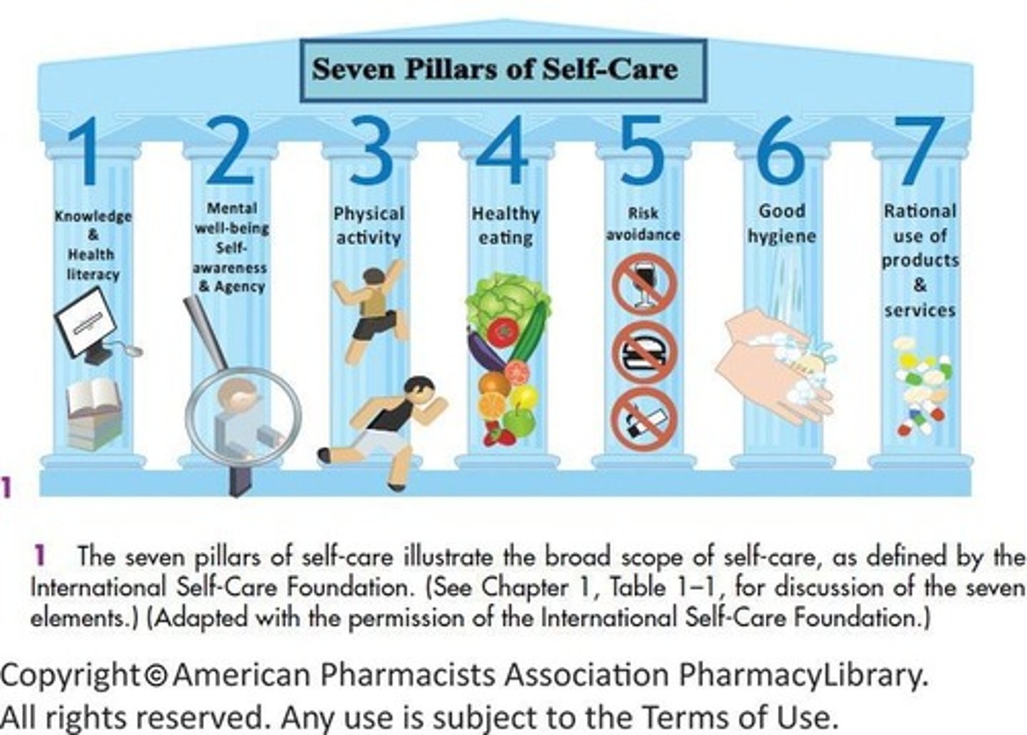 <p>Prevention and wellness, diagnosis and screening, and treatment or relief from symptoms.</p>