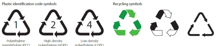 <ul><li><p>Many organic compounds are used to create polymers. These Polymer examples include plastics, resins, Teflon, nylon and rayon.</p></li><li><p>The total mass of plastics currently exceed 300 million tonnes per year and the amount of plastic produced in 2000-10 equalled the plastic produced in 1900-2000.</p></li><li><p>Only about 10% of this plastic is recycled. o Australia is in the top 5 of waste produced per person. ~71kg per person each year.</p></li><li><p>With multiple types of plastics that can't be mixed, recycling is difficult for recycling centres.</p></li><li><p>The packaging often notifies the general public of what can be recycled this is not always completed by the recycling schemes of the area. The easiest plastics to recycle are codes 1, 2 and 3.</p></li></ul><p></p>
