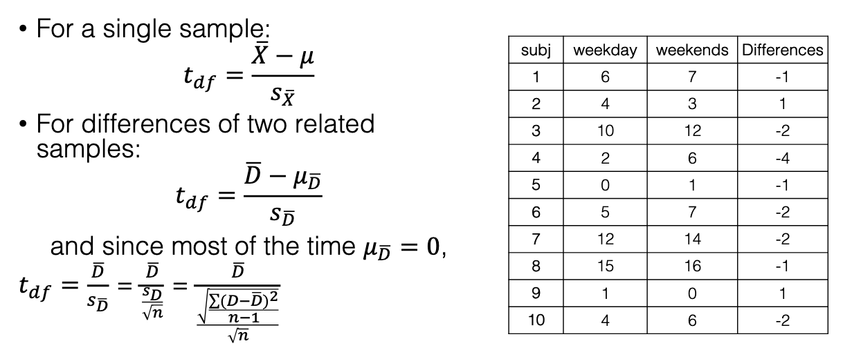 <ul><li><p>Uses <strong>difference scores</strong> (D = score1 – score2).</p></li></ul><ul><li><p>Then treat differences like a single-sample t-test.</p></li></ul><p></p>