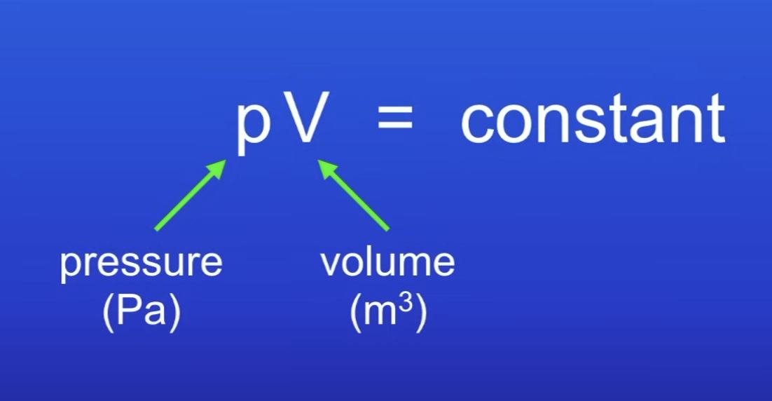 <p>pressure × volume = constant</p><ul><li><p>p1V1=p2V2</p></li></ul>