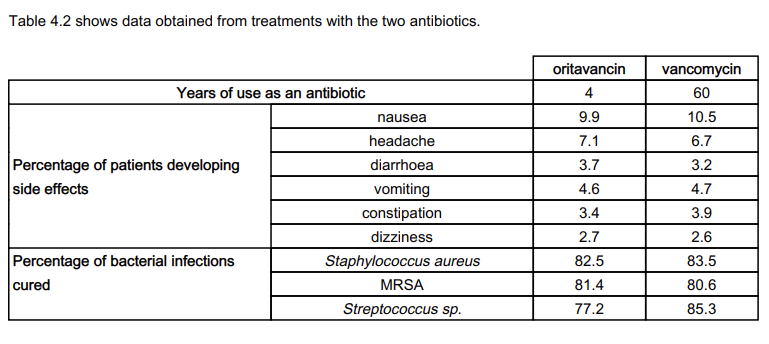 <p>Vancomycin is an antibiotic that has been used to treat bacterial infections for many decades. Several strains of bacteria have evolved resistance to vancomycin. </p><p>Oritavancin is an antibiotic with a similar structure to vancomycin.</p><p></p><p>Use the data in Table 4.2 to evaluate the advantages and disadvantages of using oritavancin rather than vancomycin as an antibiotic.(2)</p>