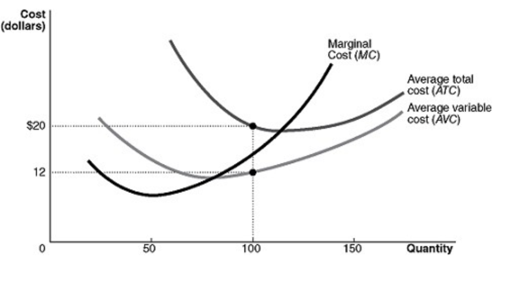 <p>When the output is 100 units, average fixed cost is</p>