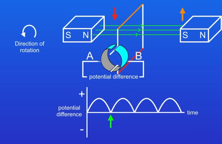 <p>When coil is vertical what happens to P.D</p>