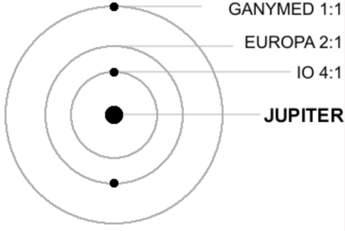 Galilean moons, again: in the time it takes Ganymede to make one orbit of Jupiter, Europa makes exactly two orbits, and Io makes exactly four orbits of Jupiter.•

Coincidence? No!

Io, Europa, and Ganymede have a stable orbital resonance, which is maintained by the regular gravitational tugs they give each other as they orbit the planet.