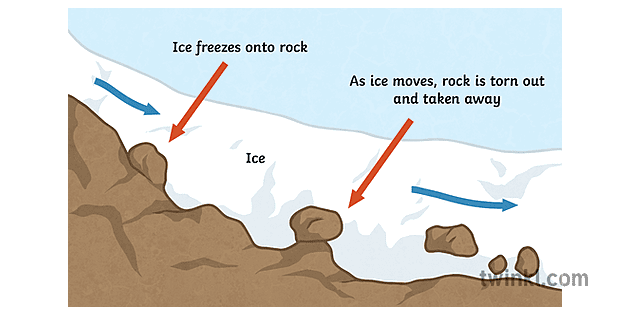 <p>When part of the bedrock freezes to the glacier, and as the glacier moves, rocks are plucked out of the bedrock</p>
