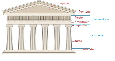 <p>In architettura, il termine indica una fascia decorativa, tipicamente orizzontale, che si colloca tra l'architrave e la cornice nella trabeazione degli ordini classici.</p>