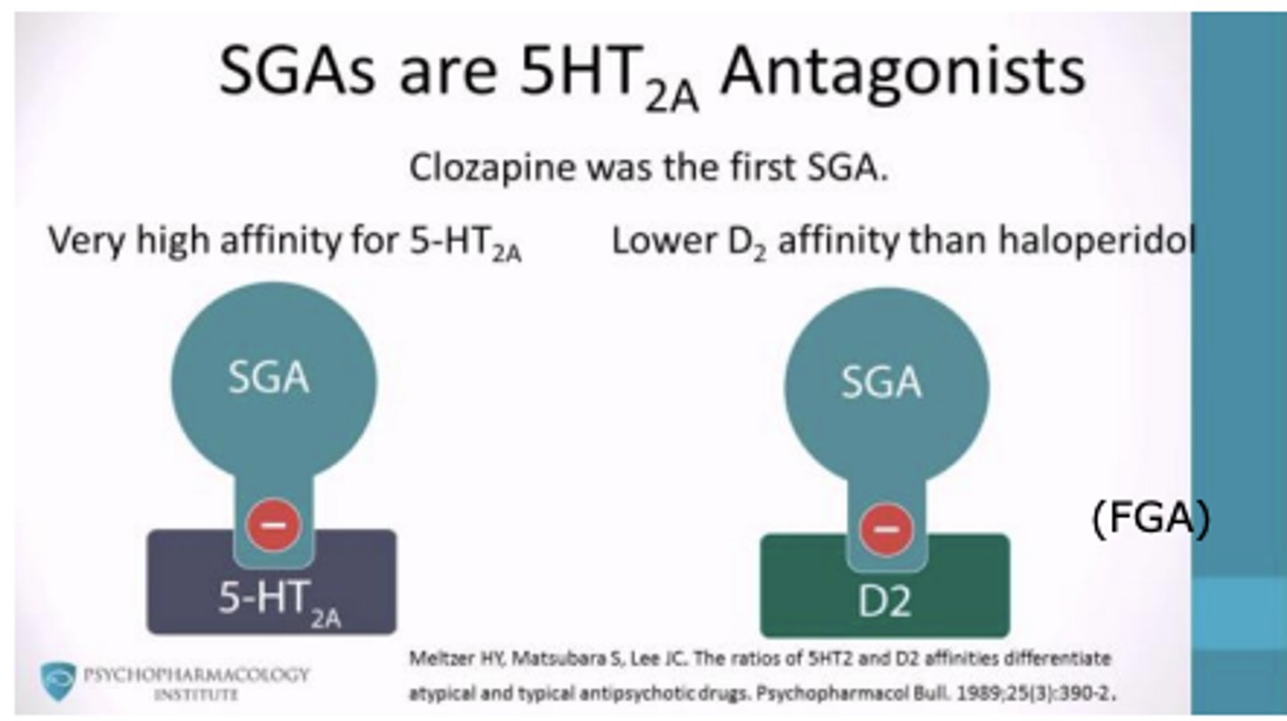 <p>SGAs are 5HT2a antagonists</p><p>- Very high affinity for 5-HT2a</p><p>- Lower D2 affinity than haloperidol </p><p>- clozapine was the first SGA</p>
