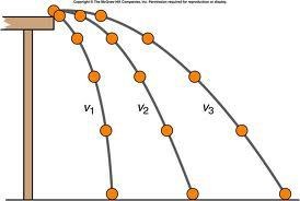 <p><span><span>The initial velocity, launch angle, and gravity determine the trajectory of the projectile.</span></span></p>