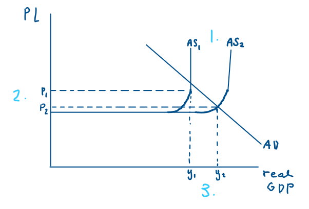 <p>→ Keynesian diagram</p><ol><li><p>Increase productive potential </p></li><li><p>Lower PL </p></li><li><p>Maybe improve other macro objectives </p></li></ol><p></p>