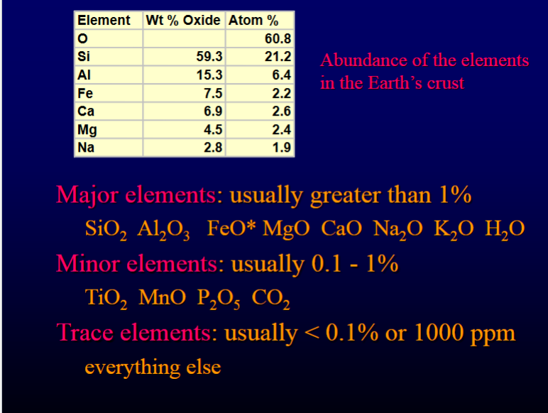 <p>Major elements: Usually greater than 1%</p><p class="MsoNormal">SiO22 AlAl22OO33 FeO* MgO CaO NaFeO* MgO CaO Na22O KO K22O HO H22OO</p><p class="MsoNormal">&nbsp;</p><p class="MsoNormal">Minor elements: Usually 0.1-1%</p><p class="MsoNormal">TiO22 MnO PMnO P22OO55 COCO2</p><p class="MsoNormal">&nbsp;</p><p class="MsoNormal">Trace elements: Usually &lt;0.1% or 1000 ppm</p><p class="MsoNormal">Everything else</p><p class="MsoNormal">·</p>