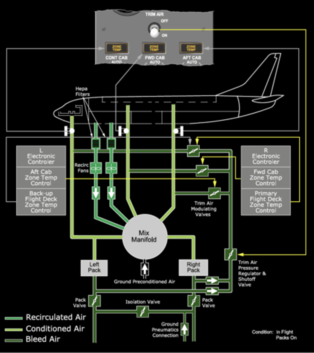 <p>Recirculated air through use of two recirculation fans reduces the Engine Bleed Air and Pack System demands and increases engine efficiency. Roughly 50% of cabin air is recirculated air, which also helps to maintain humidity in the cabin from the very low humidity air from the engine bleeds. Airborne particulates and micro-organisms are filtered through High Efficiency Particulate (HEPA) filters, delivering clean air back to the cabin.</p>