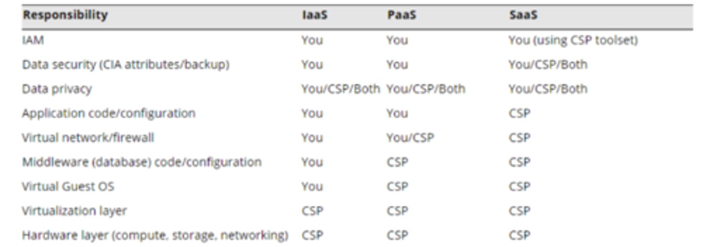 <p>Documentation listing which security and management tasks are the responsibility of the cloud provider and which are the responsibility of the cloud consumer.</p><p>IaaS, PaaS, SaaS, etc.</p><p>-Who is responsible for security? </p><p>Security should be well-documented</p><p>-Most cloud providers provide a matrix of responsibilities </p><p>-Everyone knows up front</p><p>These responsibilities can vary</p><p>-Different cloud providers</p><p>-Contractual agreements </p>