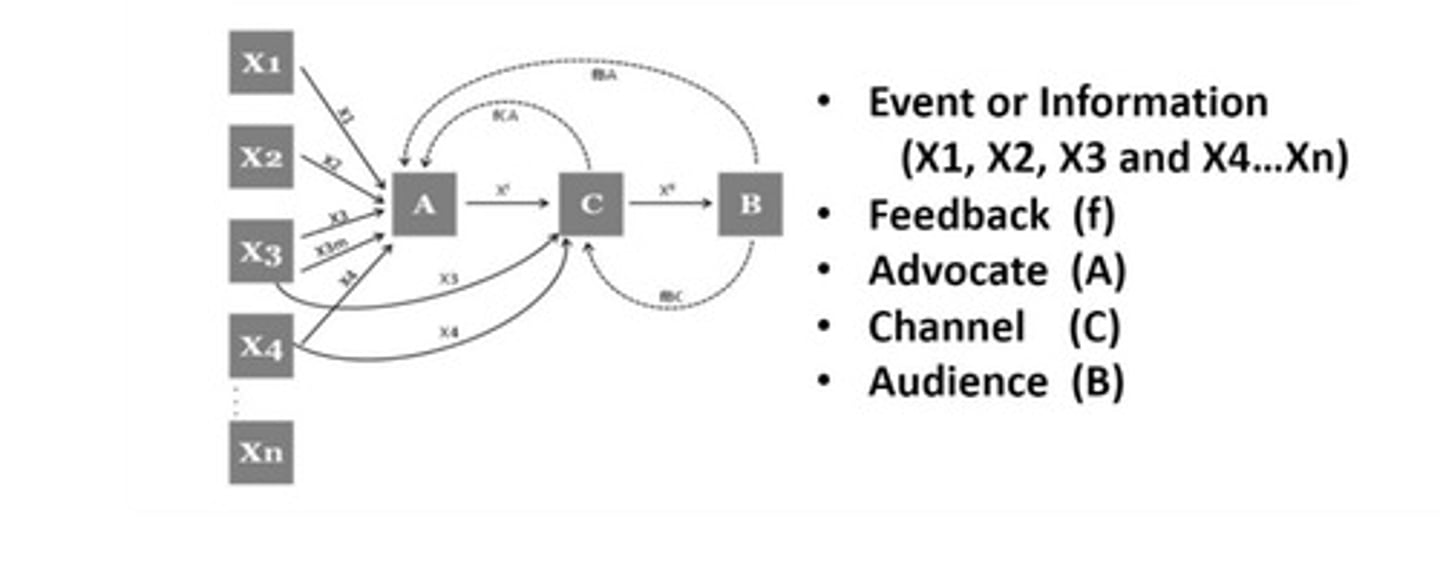 <p>-infinity sign symbol</p><p>-process begins with the senders environmental factors that influenced them</p><p>-begins with receiving messages from outside factors</p><p>-outside influences-reciever-channel-audience</p>