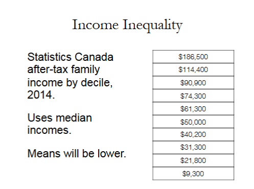 <p>It shows income inequality in Canada—top 10% earn much more than the bottom 10%</p>