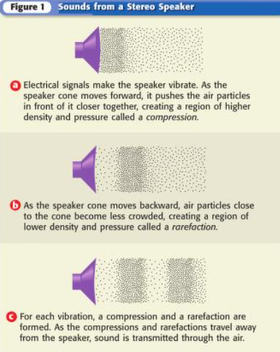 <p>The complete back-and-forth motion of an object. The picture shows one way sound is made by vibrations.</p>