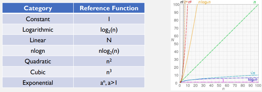 <p>for a sufficiently large n, the time that the algorithm takes (by executing critical operations) will be proportional to the reference function n, where n is the problem input size (e.g., if we need to sort 1000000 numbers, n is 1000000)</p>