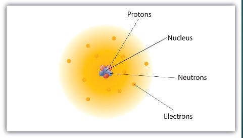 Modern Atomic Model
