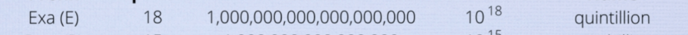 <p>Symbol: E, SN: 10 to the power of 18 , name quintillion </p>