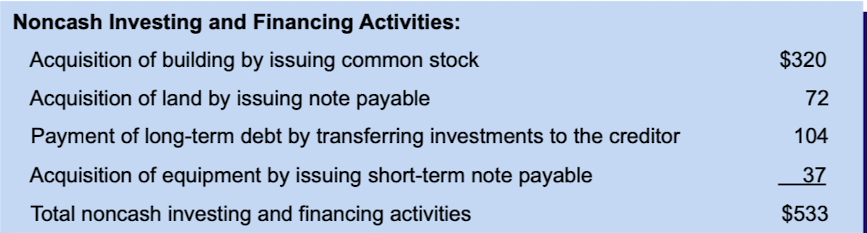 <p>-significant investing and financing activities that do not affect cash -reported after the cash flow statement or in a note to the financial statements Examples</p><ul><li><p>purchase long term assets by issuing debt</p></li></ul>