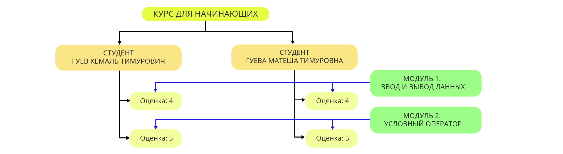 <p>это модель, в которой данные организованы в виде <strong>графа</strong>. В отличие от иерархической модели, где каждая запись может иметь только одного родителя, в сетевой модели <strong>одна запись может быть связана с несколькими родительскими и дочерними записями</strong>, то есть реализуются <strong>многие-ко-многим</strong> отношения.</p>