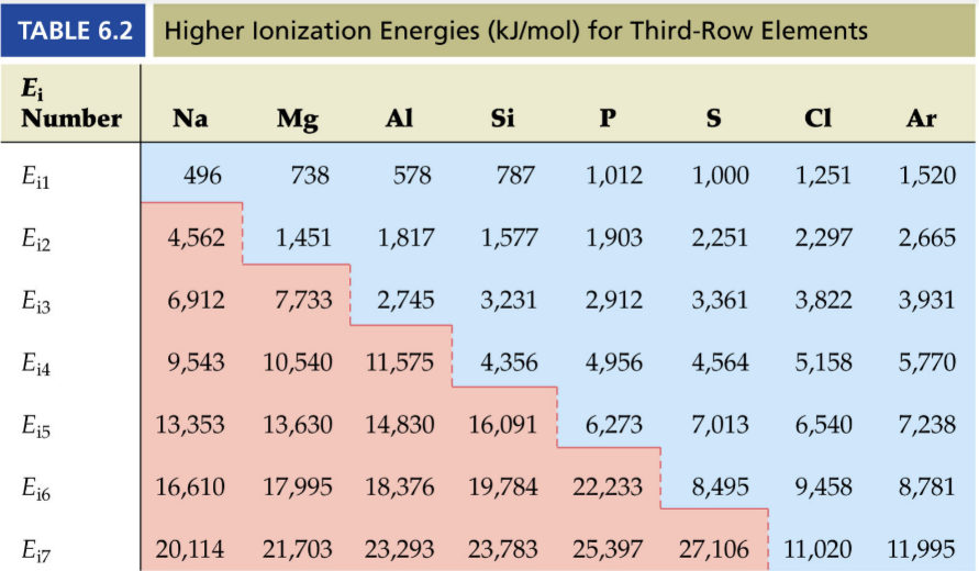 <ul><li><p>Charge: More protons → more positve charge → more electrostatic attraction</p></li><li><p>Distance of electron from nucleus: Attraction decreases with distance</p></li><li><p>Number of electrons between outer shell and nucleus: Pull lessened by inner electron (i.e shielding, screening)</p></li><li><p>If electon is alone in orbital/ paired: Electron in same orbital repel each other → offsets attraction → easily removed</p></li></ul>