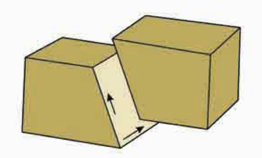 Most common, both horizontal and vertical displacement 
