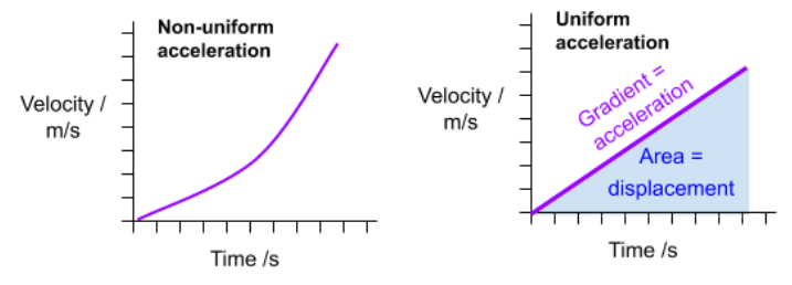 <p>The acceleration</p>