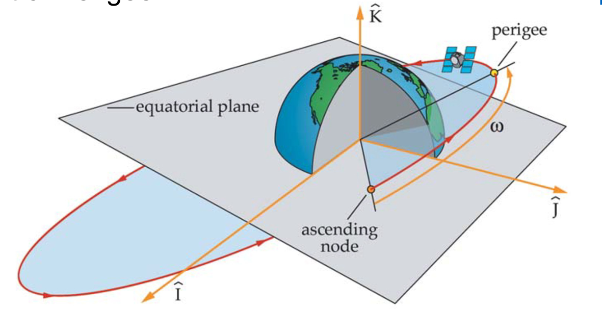 <p>“It is the angle between the ascending node and perigee, measured in the direction of the spacecraft’s motion”</p><p></p><p>pergiee: <span><span>the point in the orbit of an object, such as a moon or a satellite, where it is closest to Earth. Specific term for periapsis when the orbit is around the Earth</span></span></p><p></p><p></p>